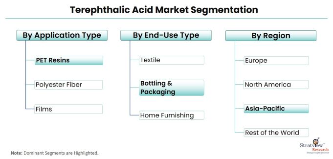 Terephthalic-Acid-Market-Segmentation